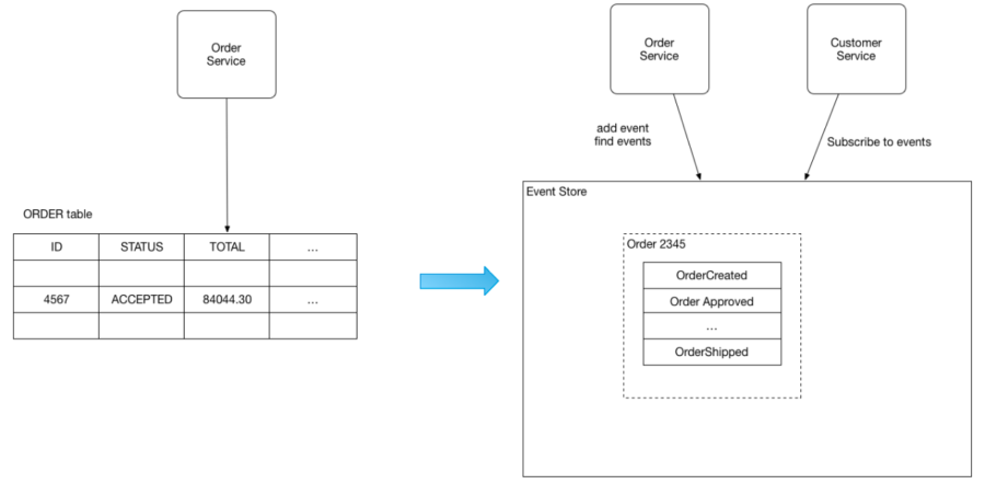 Event sourcing архитектура